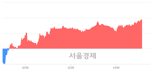 <코>로보스타, 5.15% 오르며 체결강도 강세 지속(118%)