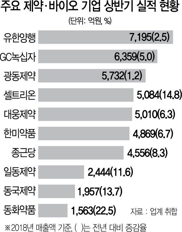 1715A14 주요 제약·바이오 기업 상반기 실적 현황