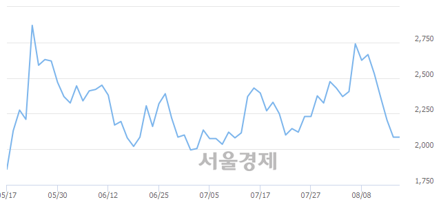 <코>에이디칩스, 3.36% 오르며 체결강도 강세 지속(173%)