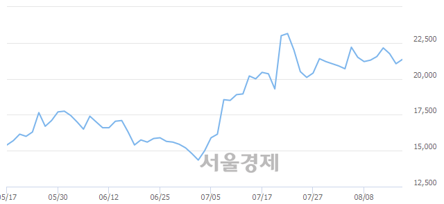 <유>동성제약, 3.33% 오르며 체결강도 강세 지속(214%)