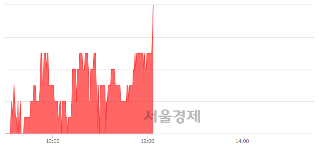 <코>에이치엘비파워, 3.33% 오르며 체결강도 강세로 반전(140%)