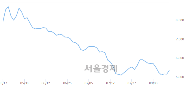 <코>에스엔피월드, 전일 대비 8.59% 상승.. 일일회전율은 1.32% 기록