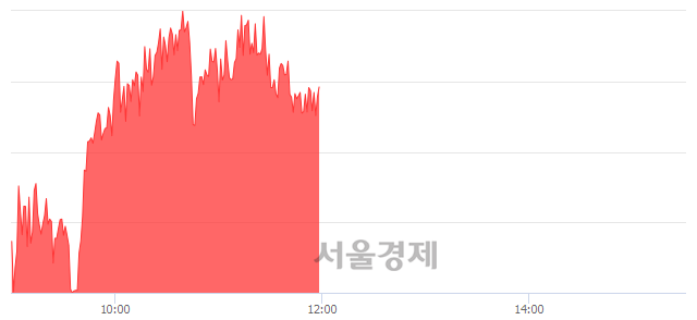 오후 12:00 현재 코스피는 49:51으로 매수우위, 매도강세 업종은 의약품업(2.81%↑)