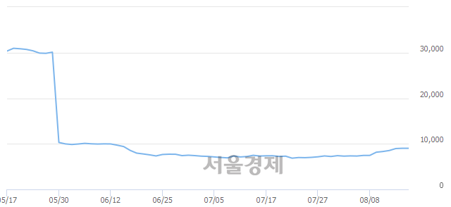 <코>필옵틱스, 4.21% 오르며 체결강도 강세 지속(214%)