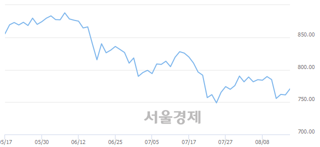 오전 10:30 현재 코스닥은 54:46으로 매도우위, 매도강세 업종은 디지털컨텐츠업(0.54%↑)