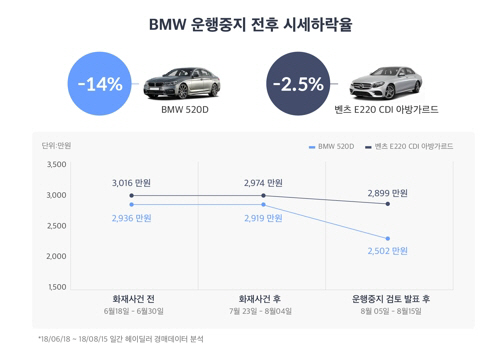 정부가 BMW 차량에 대한 운행중지 검토 발표로 인해 520d 중고차의 온라인 경매 시세가 급락했다는 분석이 제기됐다./출처=헤이딜러=연합뉴스