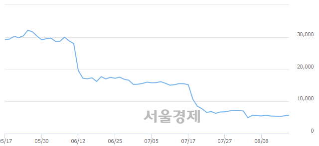 <코>네이처셀, 전일 대비 7.78% 상승.. 일일회전율은 4.80% 기록