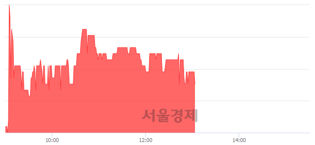 <코>3S, 3.64% 오르며 체결강도 강세 지속(118%)