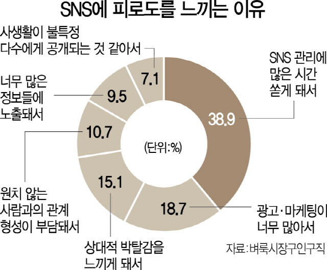 1815A02 SNS피로도이유