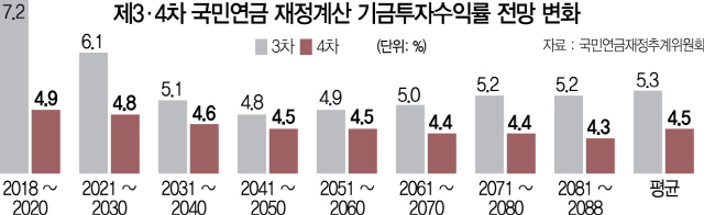 [국민연금 제도개선안] 수익률 0.1%P만 올려도 소진 1년 늦춰...'운용본부 서울로 옮기고 독립성 확보해야'