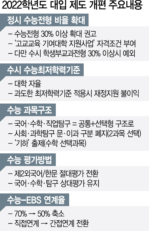 [2022학년도 大入 개편 확정] '정시 확대' 대상 대학 35곳 뿐…선발 인원도 고작 5,000명 늘어