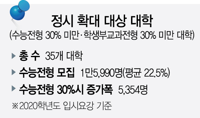 [2022학년도 大入 개편 확정] '정시 확대' 대상 대학 35곳 뿐…선발 인원도 고작 5,000명 늘어