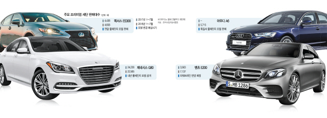 2015A19 주요 프리미엄 세단 판매대수