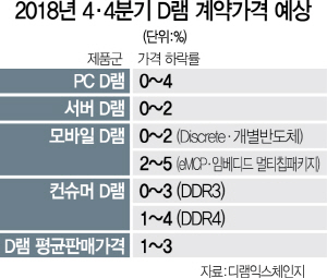 2015A13 D램계약가격예상수정