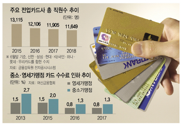 '수수료 인하' 역풍…카드사 일자리 3년새 1,500개나 줄었다