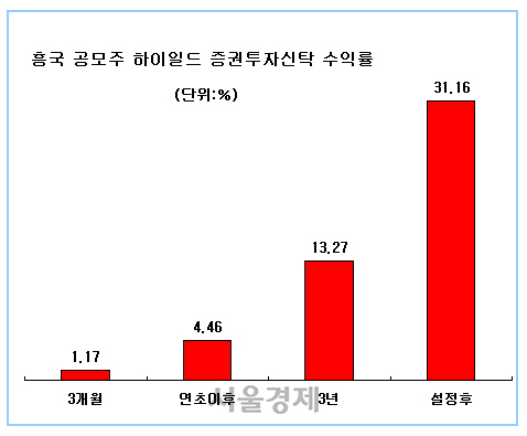 흥국 공모주 하이일드 증권투자신탁 수익률