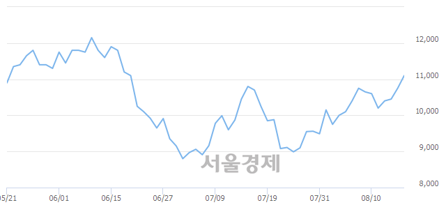 <코>바이오니아, 4.19% 오르며 체결강도 강세 지속(175%)