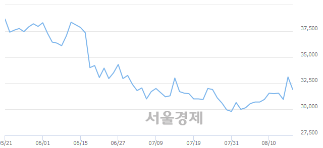 <유>녹십자홀딩스, 매도잔량 312% 급증