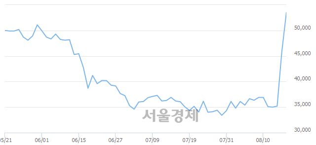 <코>녹십자셀, 전일 대비 14.75% 상승.. 일일회전율은 10.94% 기록