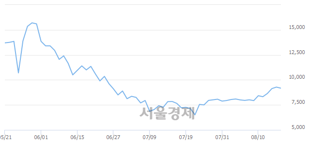 <코>세명전기, 매수잔량 338% 급증