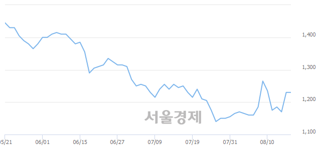 <코>위즈코프, 3.66% 오르며 체결강도 강세로 반전(196%)