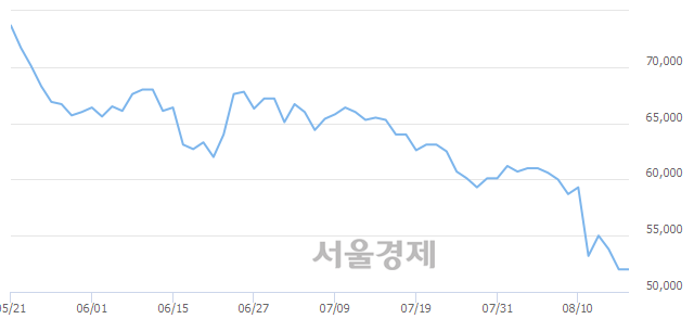 <유>CJ CGV, 장중 신저가 기록.. 52,000→51,500(▼500)