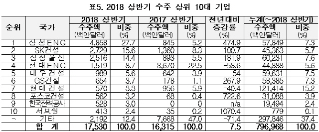 해외수주 회복센데 현대건설·현대엔지만 감소..왜?