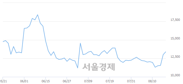 <유>필룩스, 전일 대비 7.31% 상승.. 일일회전율은 5.04% 기록