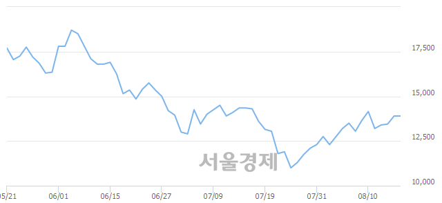 <코>바이오리더스, 4.32% 오르며 체결강도 강세 지속(170%)