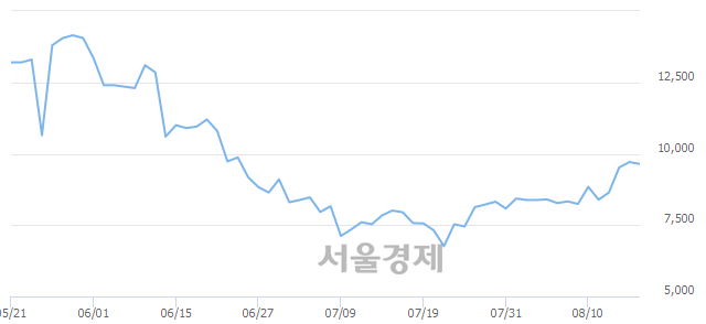 <코>제룡전기, 매도잔량 335% 급증