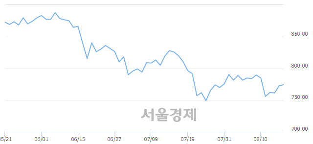 오전 11:30 현재 코스닥은 49:51으로 매수우위, 매도강세 업종은 통신서비스업(0.46%↑)