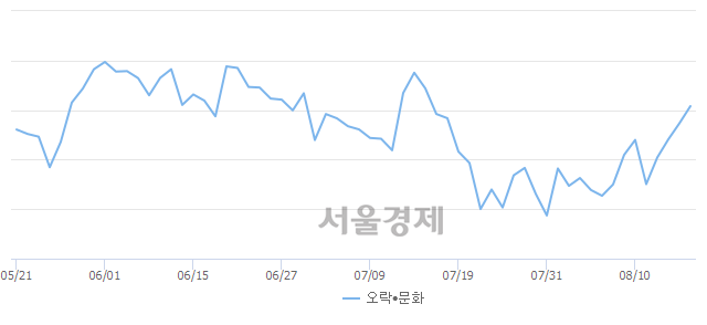 오전 11:30 현재 코스닥은 49:51으로 매수우위, 매도강세 업종은 통신서비스업(0.46%↑)