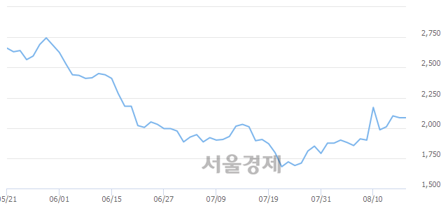 <코>나노, 3.12% 오르며 체결강도 강세로 반전(161%)