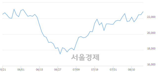 <유>LG디스플레이, 3.12% 오르며 체결강도 강세 지속(282%)