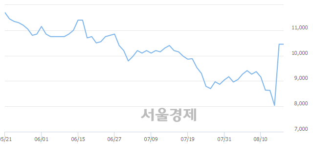 <코>녹십자엠에스, 16.27% 오르며 체결강도 강세 지속(107%)