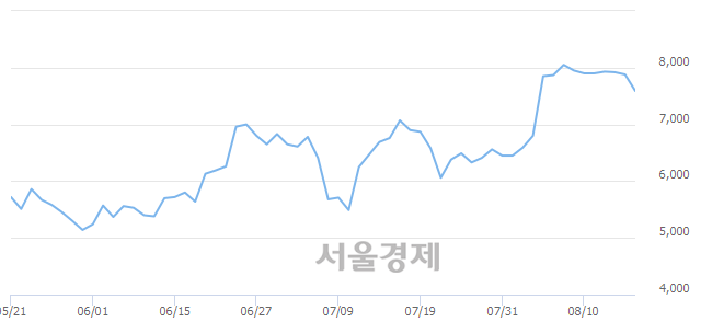 <코>우수AMS, 매수잔량 1326% 급증