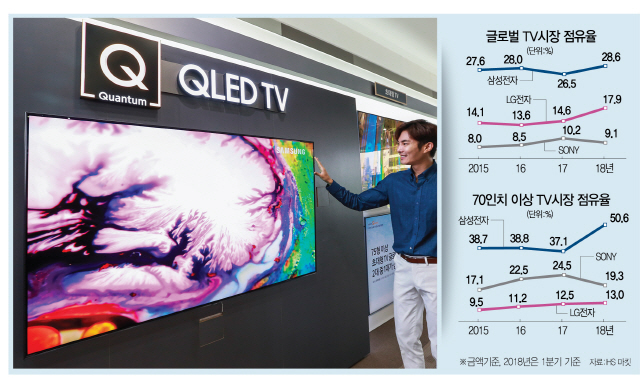 삼성 'IFA 선언'…'8K QLED로 초프리미엄 TV 패권 장악'