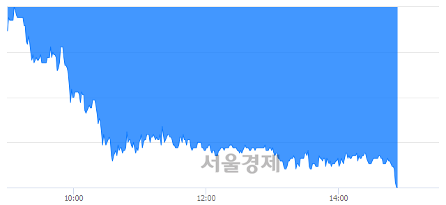 <코>지와이커머스, 장중 신저가 기록.. 2,435→2,390(▼45)