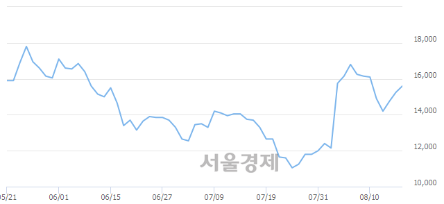 <코>코아스템, 3.28% 오르며 체결강도 강세로 반전(103%)