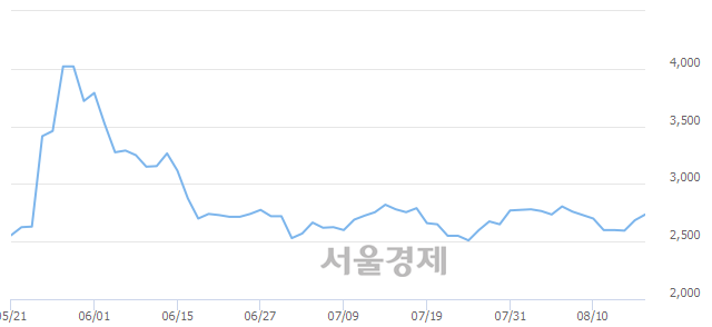 <코>와이제이엠게임즈, 4.28% 오르며 체결강도 강세 지속(184%)