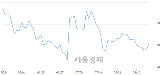 <코>에스맥, 4.01% 오르며 체결강도 강세 지속(105%)