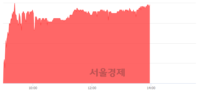 <유>한세예스24홀딩스, 6.85% 오르며 체결강도 강세 지속(252%)