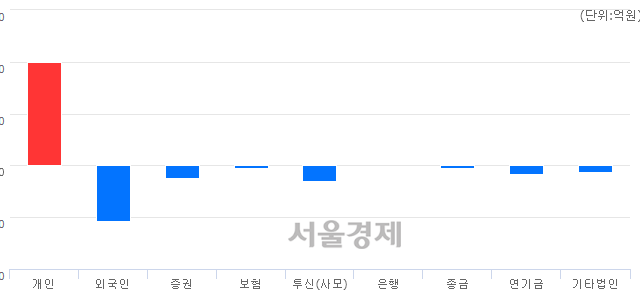 [마감 시황]  외국인과 기관의 동반 매도세.. 코스닥 769.78(▼2.52, -0.33%) 하락 마감