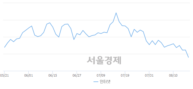 오후 2:30 현재 코스닥은 49:51으로 매수우위, 매수강세 업종은 인터넷업(4.17%↓)