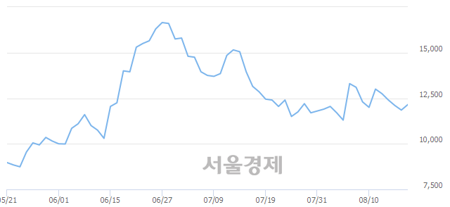 <코>네패스, 3.38% 오르며 체결강도 강세 지속(165%)