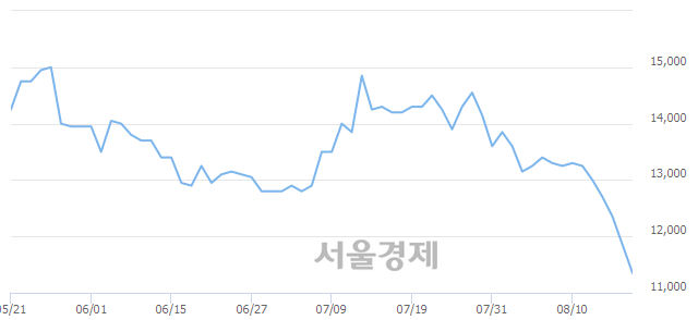 <코>엘아이에스, 장중 신저가 기록.. 11,700→11,250(▼450)