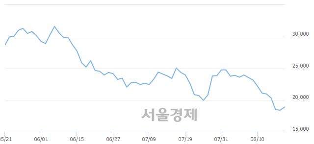 <코>테스, 3.26% 오르며 체결강도 강세 지속(219%)