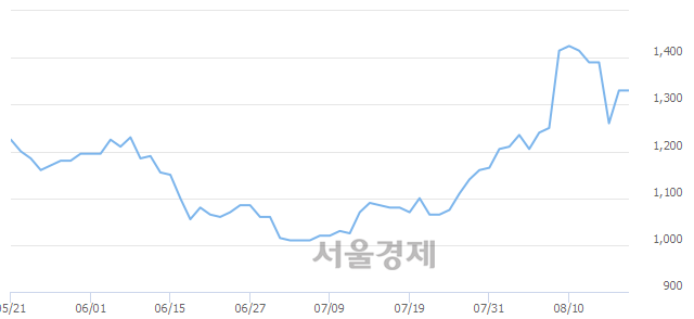 <코>제이엠아이, 3.76% 오르며 체결강도 강세 지속(418%)