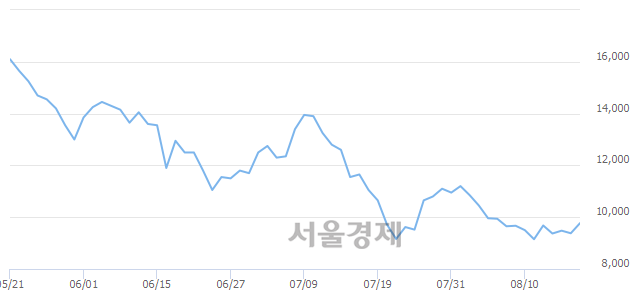 <코>JTC, 전일 대비 7.14% 상승.. 일일회전율은 0.73% 기록