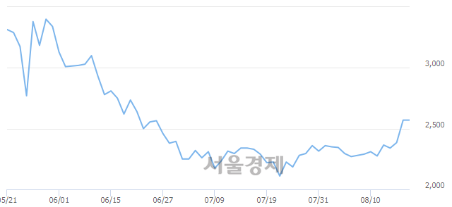 <코>리노스, 매수잔량 388% 급증